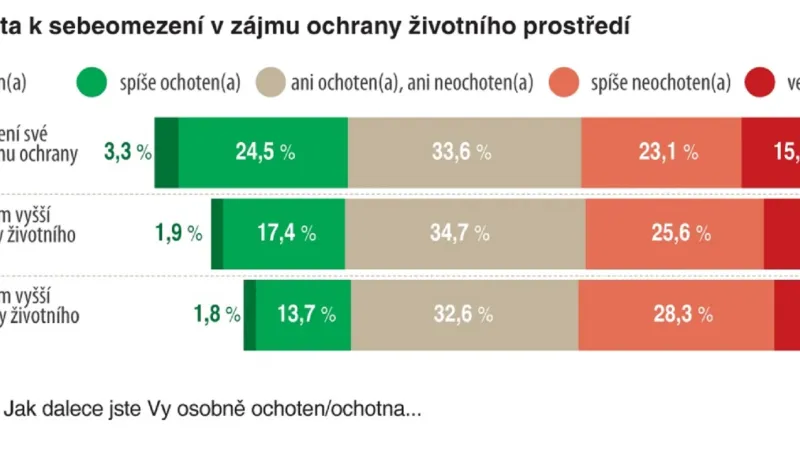 Jak jsou lidé ochotní omezit se kvůli přírodě?