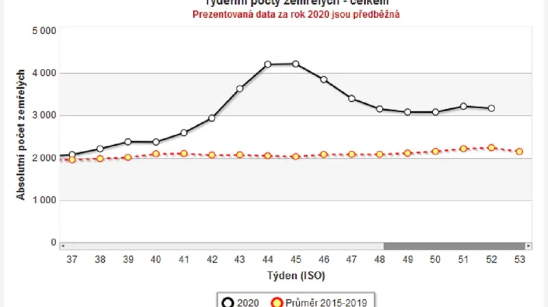 Týdenní počty zemřelých