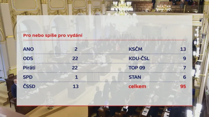 Kdo by hlasoval pro vydání Babiše a Faltýnka (anketa ČT 21.11., odpovědělo 168 poslanců)