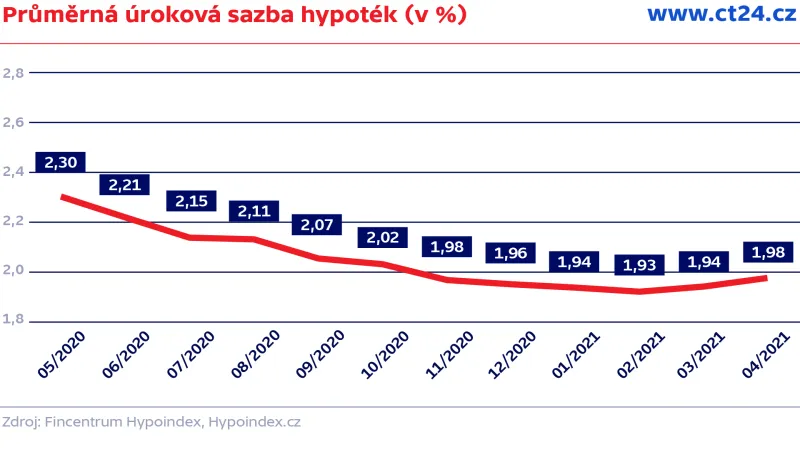 Průměrná úroková sazba hypoték (v %)