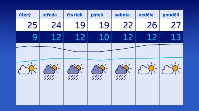 Letní teplota se do Česka vrátí až v následujícím týdnu