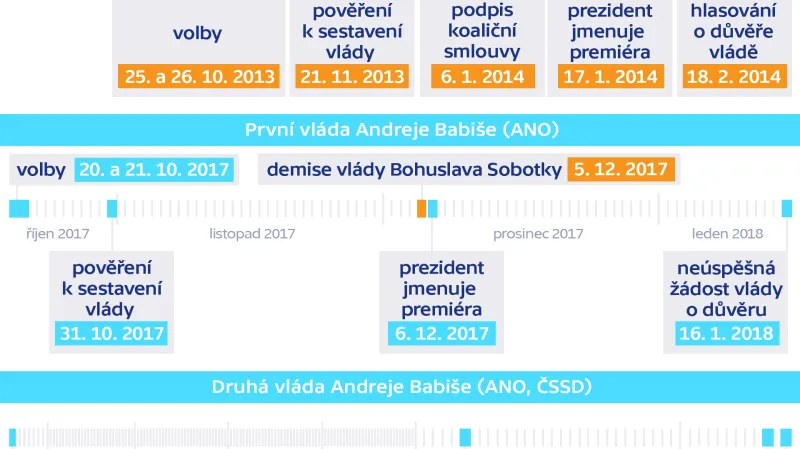 Období mezi jmenováním vlády a hlasováním o důvěře v minulosti