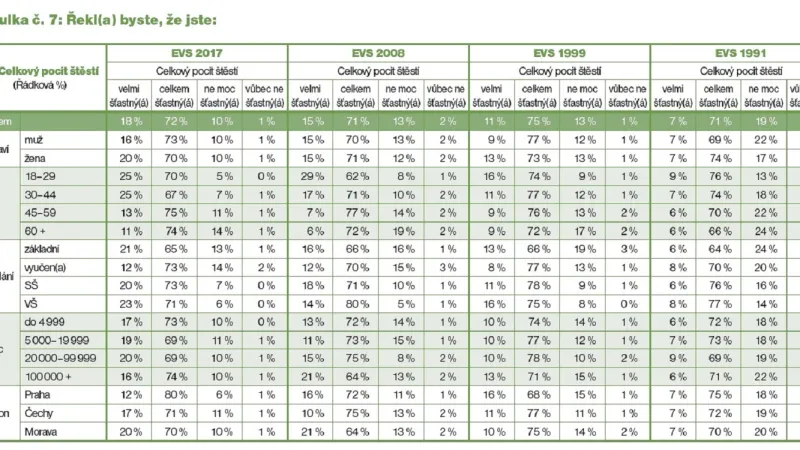 Jak šťastní jsou Češi?