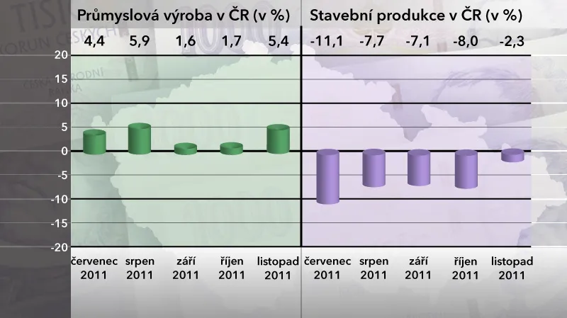 Průmyslová výroba a stavební produkce v ČR