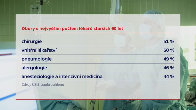 Obory s nejvyšším počtem lékařů starších šedesáti let