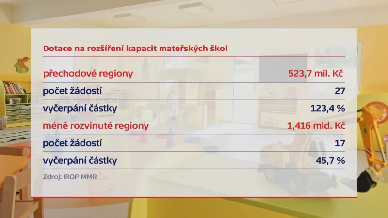Dotace na rozšíření kapacit školek
