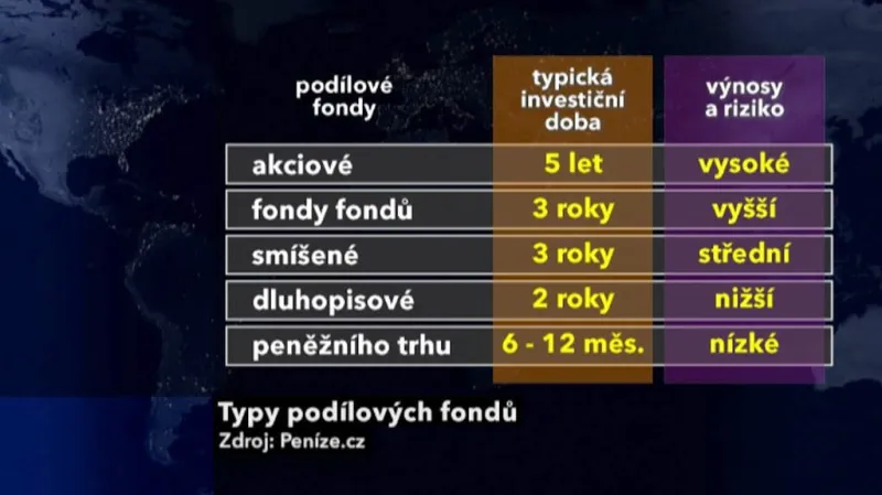Typy podílových fondů