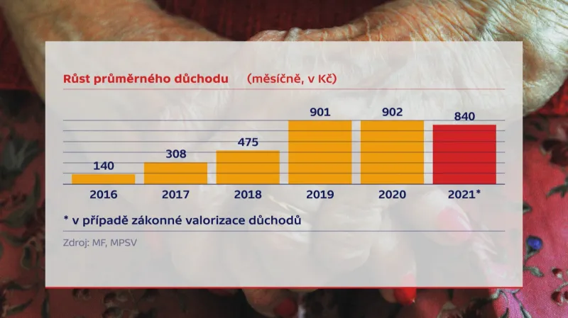 Růst průměrného důchodu