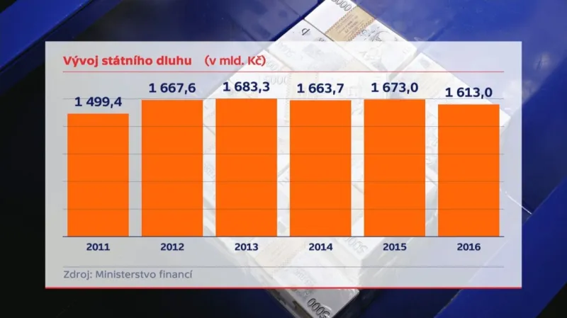 Vývoj státního dluhu