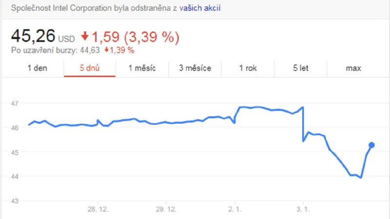 Vývoj akcií společnosti Intel