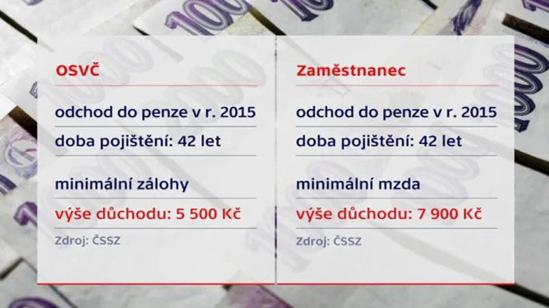 Živnostníci a zaměstnanci