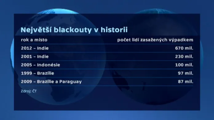 Největší blackouty v historii