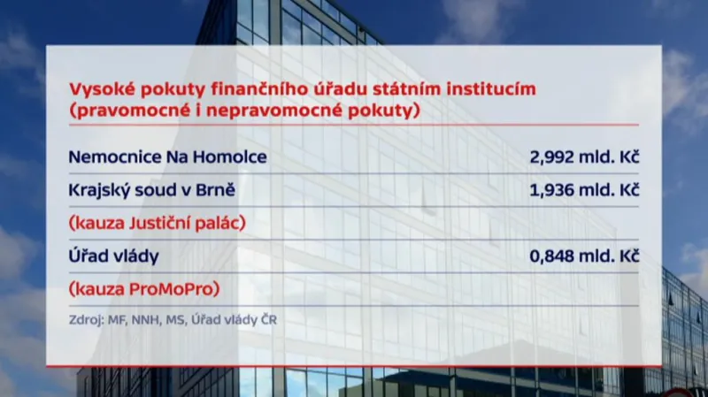 Vysoké pokuty od finančního úřadu