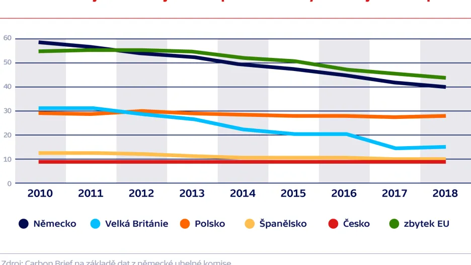 Německo má jeden z největších podílů uhelných zdrojů v Evropě