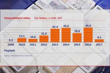 Lednový přebytek státního rozpočtu byl 9 miliard, nejméně od roku 2009