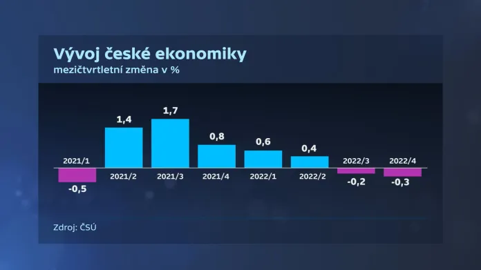 Vývoj české ekonomiky