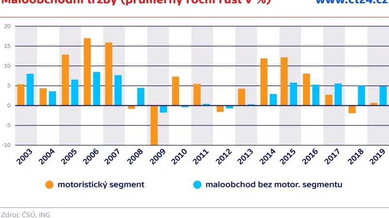 Maloobchodní tržby (průměrný roční růst v %)