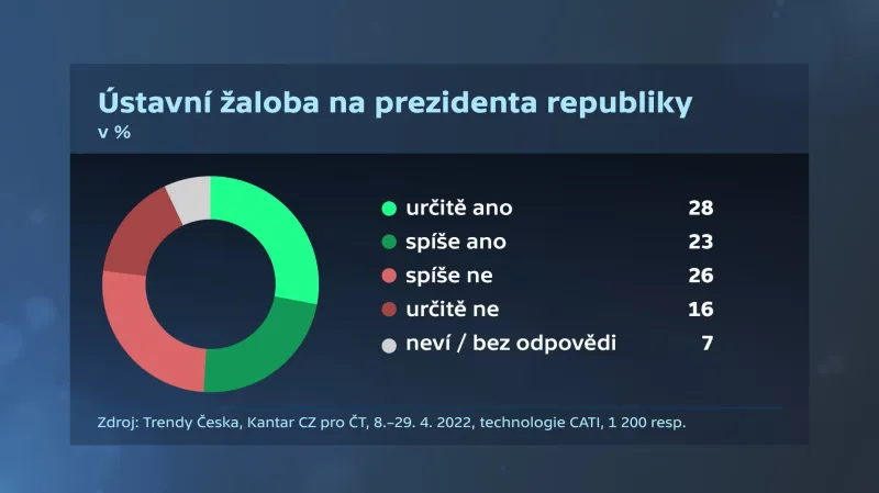 Ústavní žaloba na prezidenta republiky