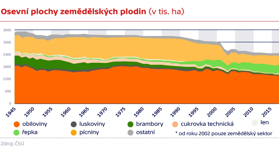 Osevní plochy zemědělských plodin (v tis. ha)