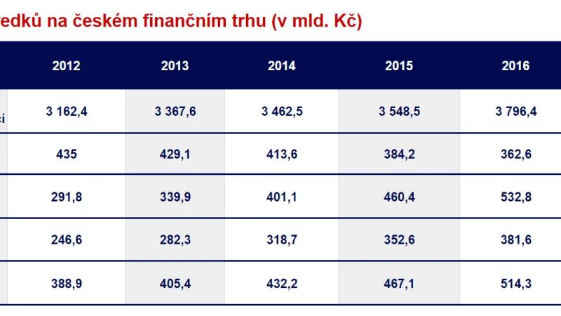 Vývoj českého finančního trhu