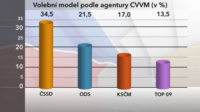 Volební model podle agentury CVVM