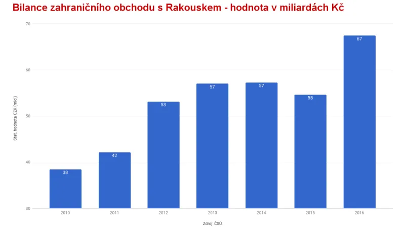 Bilance zahraničního obchodu s Rakouskem