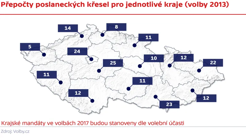 Krajské mandáty ve volbách 2013