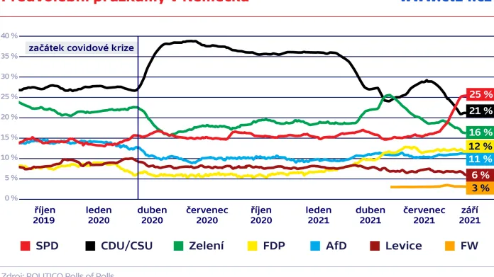 Předvolební průzkumy v Německu