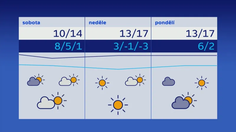 Předpověď počasí