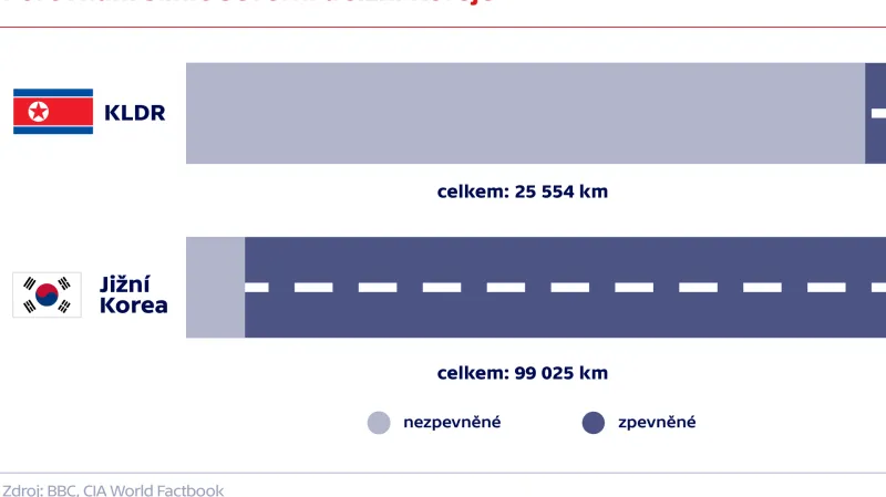 Porovnání silnic Severní a Jižní Koreje