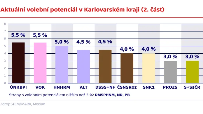 Aktuální volební potenciál v Karlovarském kraji (2. část)