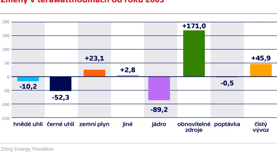 Změny v terawatthodinách od roku 2003