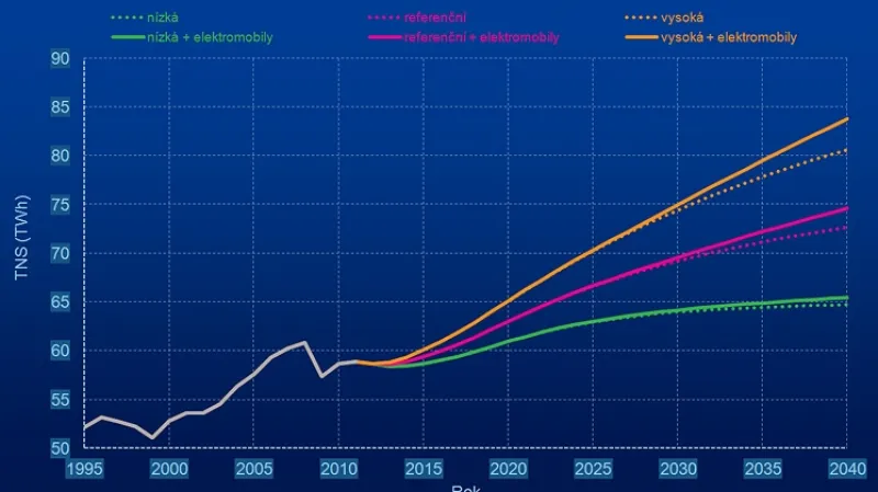 Vývoj spotřeby elektřiny v ČR (bez započtení ztrát v síti)