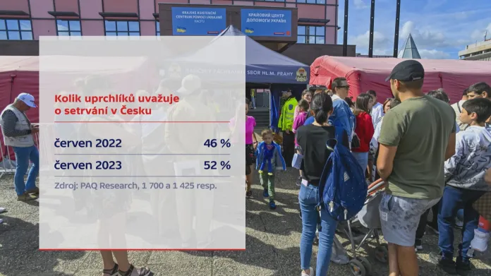 Kolik uprchlíků uvažuje setrvat v ČR