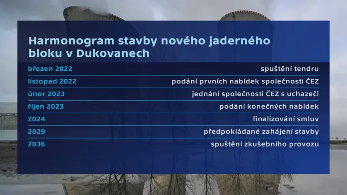 Harmonogram stavby nového jaderného bloku v Dukovanech