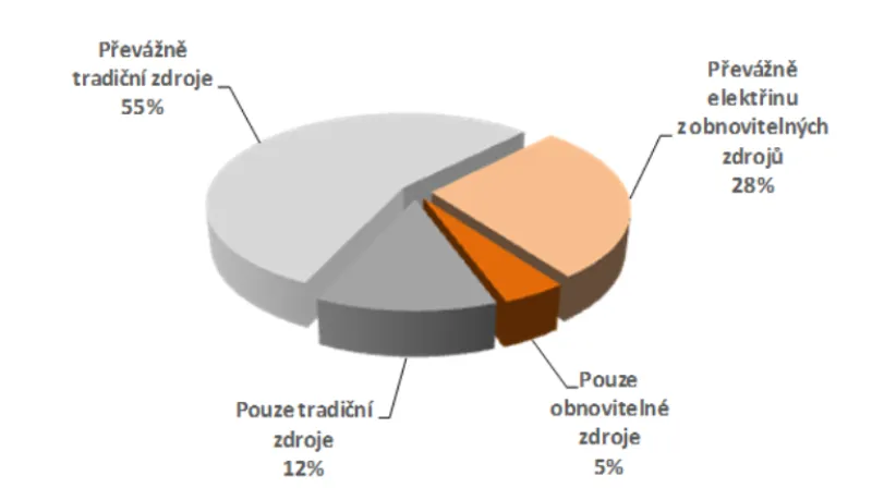 Preferované zdroje energie