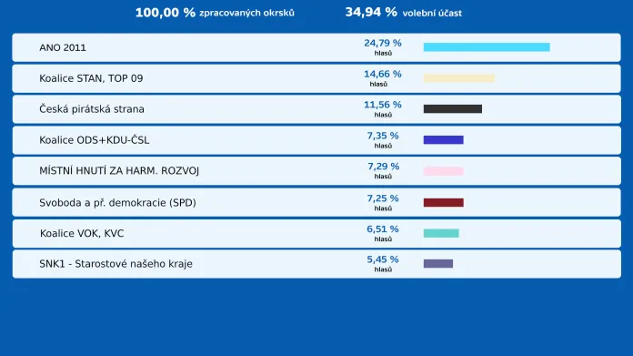 Krajské volby 2020 – konečné výsledky v Karlovarském kraji