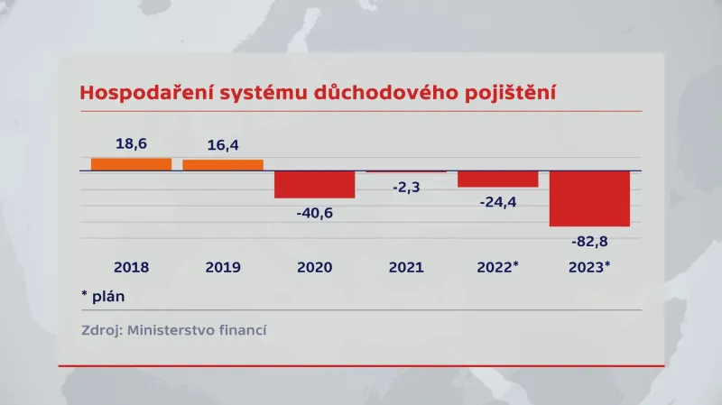 Hospodaření důchodového pojištění