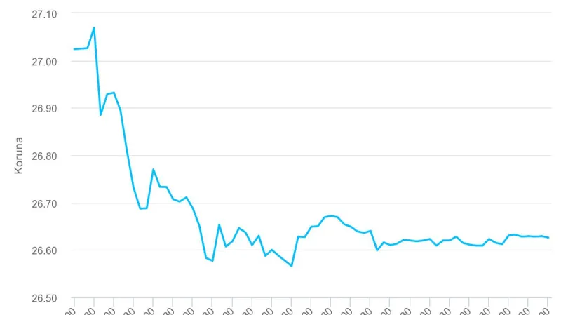 Vývoj kurzu koruny vůči euru po skončení intervencí (6. - 7. dubna)
