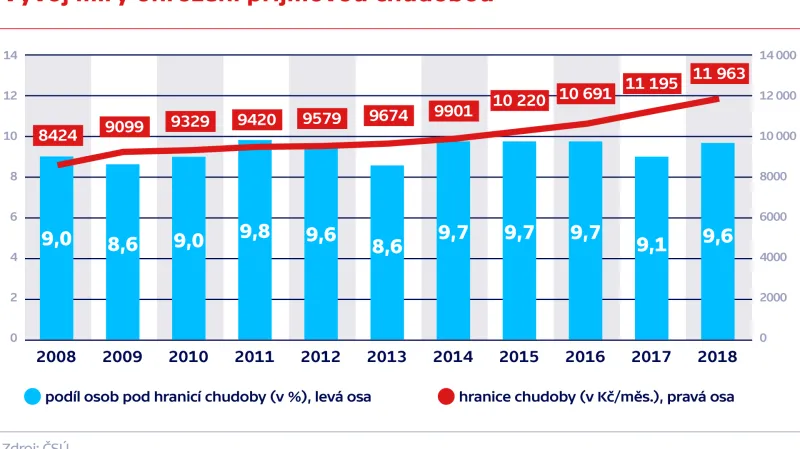 Vývoj míry ohrožení příjmovou chudobou