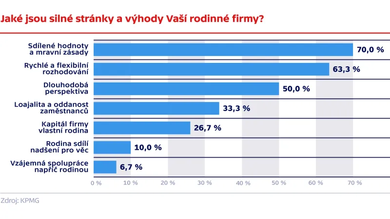 Jaké jsou silné stránky a výhody Vaší rodinné firmy?