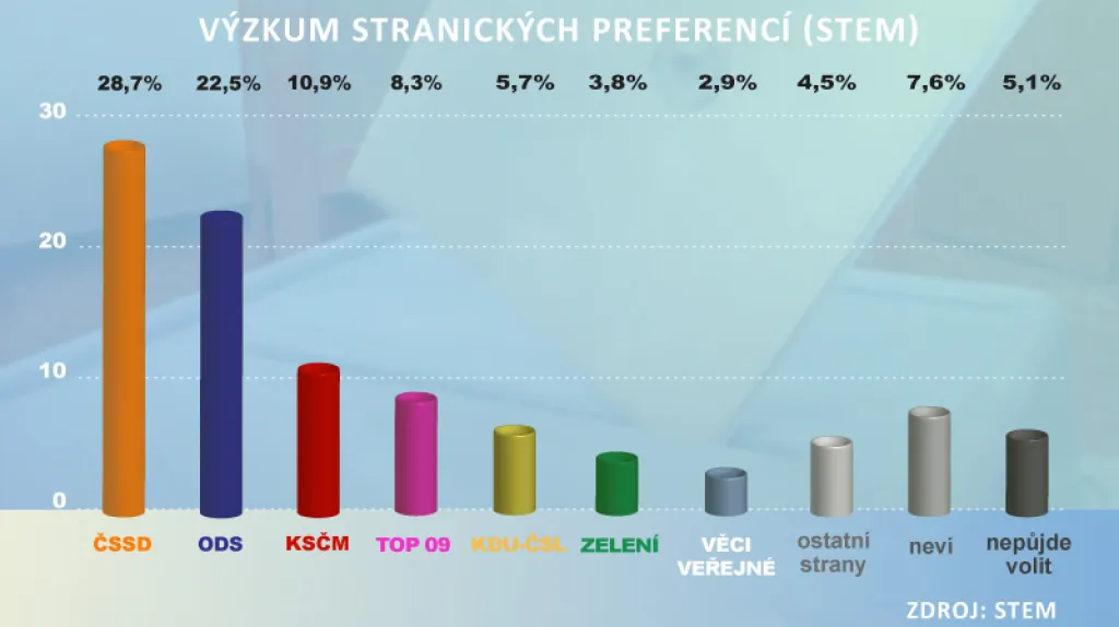 Výzkum stranických preferencí STEM
