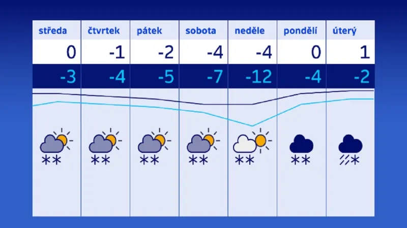 Výhled na příští týden