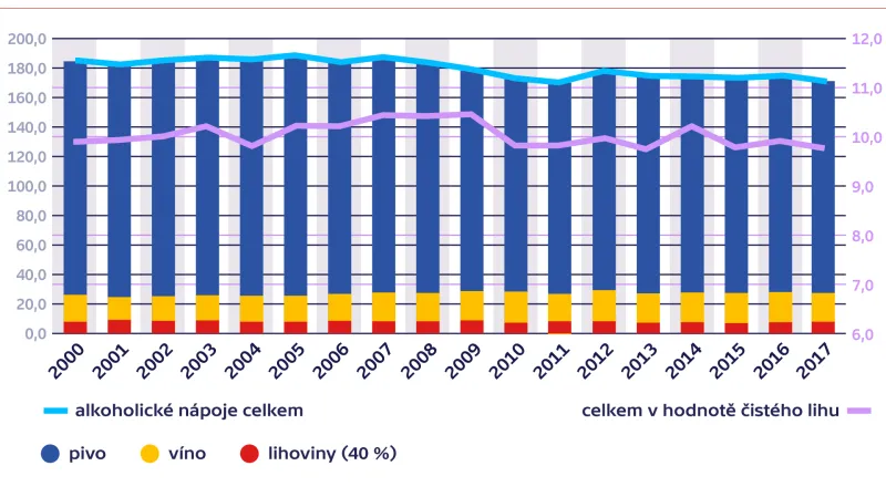Spotřeba alkoholických nápojů na jednoho obyvatele ČR