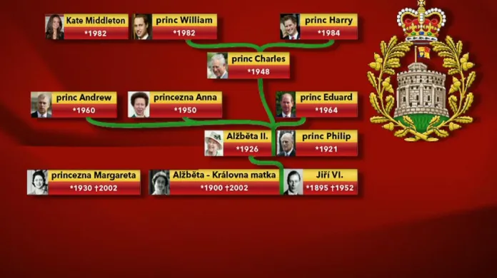Užší královská rodina kolem Alžběty II.