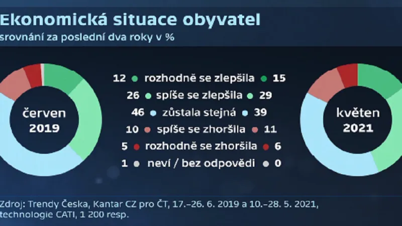 Ekonomická situace obyvatel