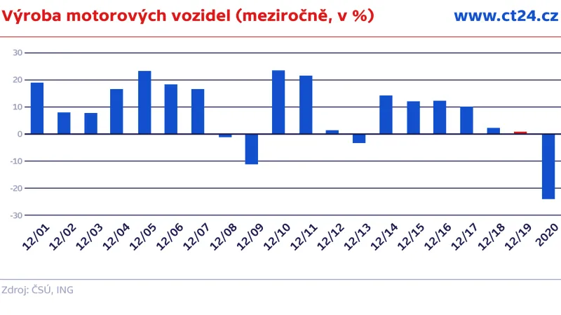Výroba motorových vozidel (meziročně, v %)