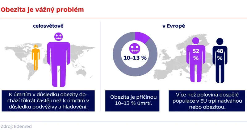Obezita je vážný problém v tomto století