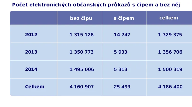 Počet elektronických občanských průkazů s čipem a bez něj