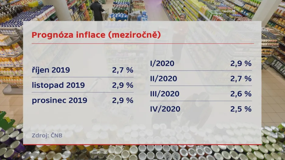 Prognóza inflace podle ČNB